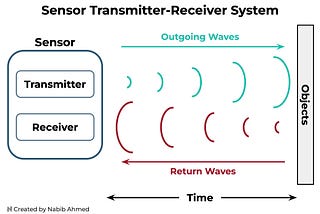 The Wave Physics behind LiDAR, RADAR, Infrared (IR), SONAR, & Ultrasonic Sensors