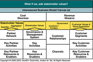 Step e) What if we, add stakeholder values?