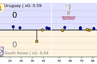 WC 2022 MATCH REPORT | ANOTHER STALEMATE AS URUGUAY DISSAPOINT AGAINST SOUTH KOREA