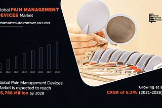 Rise in R&D investments, and launch of innovative products drive the growth of the global pain…