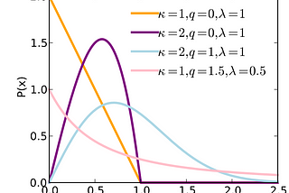 Credit: https://en.wikipedia.org/wiki/Q-Weibull_distribution