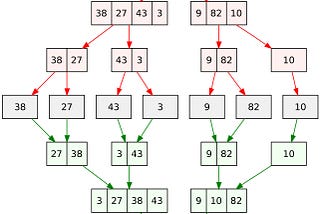 Merge sort diagram. Credit: https://commons.wikimedia.org/wiki/File:Merge_sort_algorithm_diagram.svg