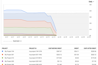 Getting Started on GCP: Billing Accounts