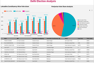 Analysis of New Delhi’s Legislative Assembly Elections, 2020 with Python, BigQuery, & Data Studio