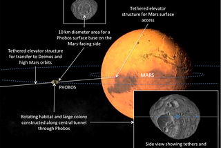 2013 — Phobos Space Colony