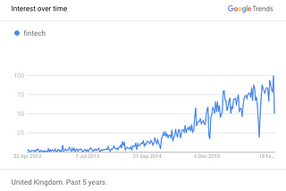 FinTech: what is it, and why now?