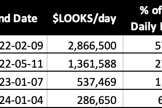 LooksRare wash trading reward simulation