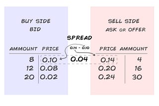 What is Spread and it’s impact