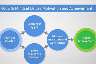 Developing A Growth Mindset