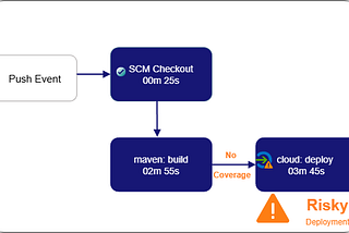 AI Assisted Deployment Confidence