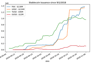 Rise of the Stablecoins