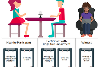 Ethically Collecting Conversations With People that have Cognitive Impairments