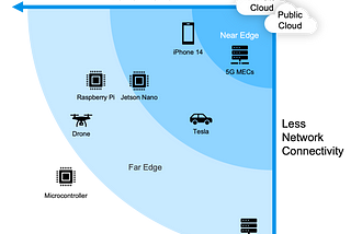 Architecting the Edge for AI and ML