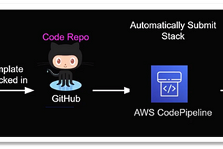 AWS CODEPIPELINE USING CLOUDFORMATION GITHUB