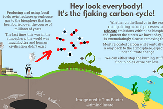 Infographic. In summary: Producing and using fossil fuels re-introduces greenhouse gas to the biosphere that was buried over millions of years. When this was in the atmosphere last, the world was much hotter and humans didn’t exist. Whether land or sea, manipulating natural processes can relocate emissions within the biosphere and protect the stores we have today, but they are slow at removing them. Most relocated carbon will eventually find a way back to the atmosphere under climate change.