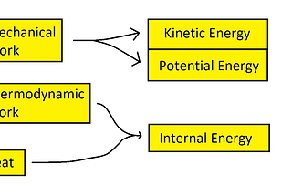 The First Law of Thermodynamics