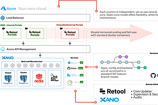 Low-code for large projects. It’s time.