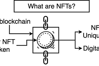 What are NFTs? blockchain NFT token Unique ID and digital art. NFTs for dummies