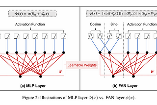 #1minPapers “Fourier Analysis Networks” — Yihong Dong et al