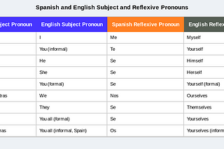 Spanish subject pronouns and reflexive pronouns.