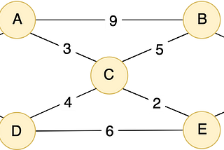 Day 9: Let’s find shortest path- Dijkstra