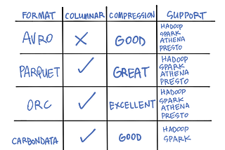 Brief Introduction to Hadoop Data Storage Formats