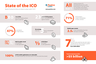 Positive.com: ICO Projects Contain Five Security Vulnerabilities On Average