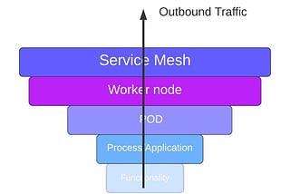 Networking — Where the disconnects reveal in large organisations