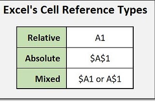 Learn the Ins and Outs of Using Microsoft Excel’s Cell Reference Types