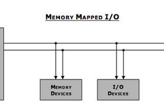 Differences between Memory Mapped I/O and DMA mode of data transfer