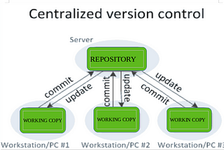 GIT Version Control