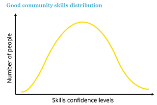 A graph showing normal distribution of number of people against skills confidence levels. i.e. most people are in the middle of the range, with some at the low end and some at the high end.