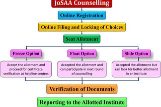 JoSAA Counselling Tips, Importance and How To Fill