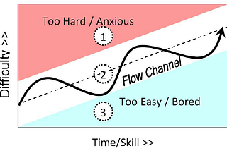 Line chart showing an evolutionary line between too hard and too easy