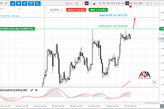 Trade recommendation for Gold from AZAforex