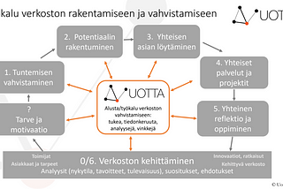 Mikä on digityökalujen rooli vaikuttavassa verkostotyössä?