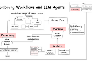 Path to production for LLM agents