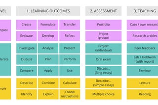 Alignment in action – a visual model to design university courses