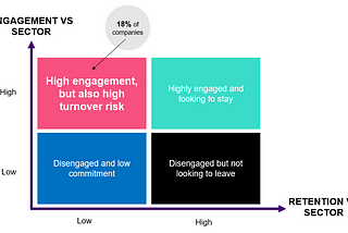 Can you have high employee engagement and high turnover?