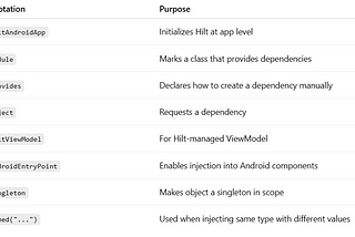 Module:Dependency Injection…….