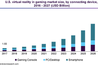 VR gaming market has grown a lot in the last few years.