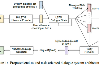 Conversational AI for Chatbots — 1