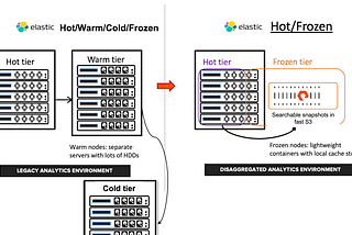 Make Petabytes Searchable — Elasticsearch Data Tiering Made Simple and Fast