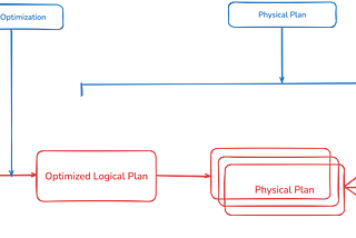 Apache Spark SQL Engine and Query Planning