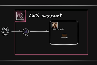 Deploy a Spring boot application to AWS ECS