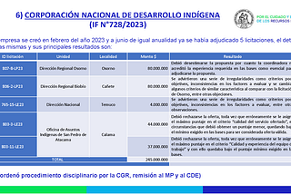 Caso Convenios: Contraloría detecta irregularidades en licitación de $80 millones adjudicada por…