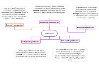 5 Ways to Handle Dependencies in Agile Teams