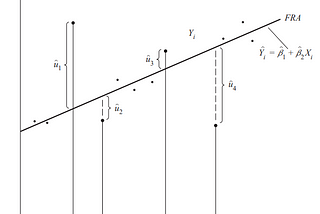 Regression Model of Two Variables: Ordinary Least Squares Method