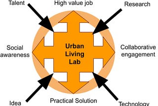 Urban Living Lab and The City of The Future