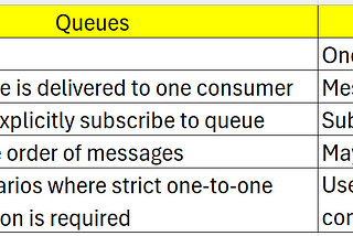 Harnessing the Power of Messaging Queues and Topics in Integration